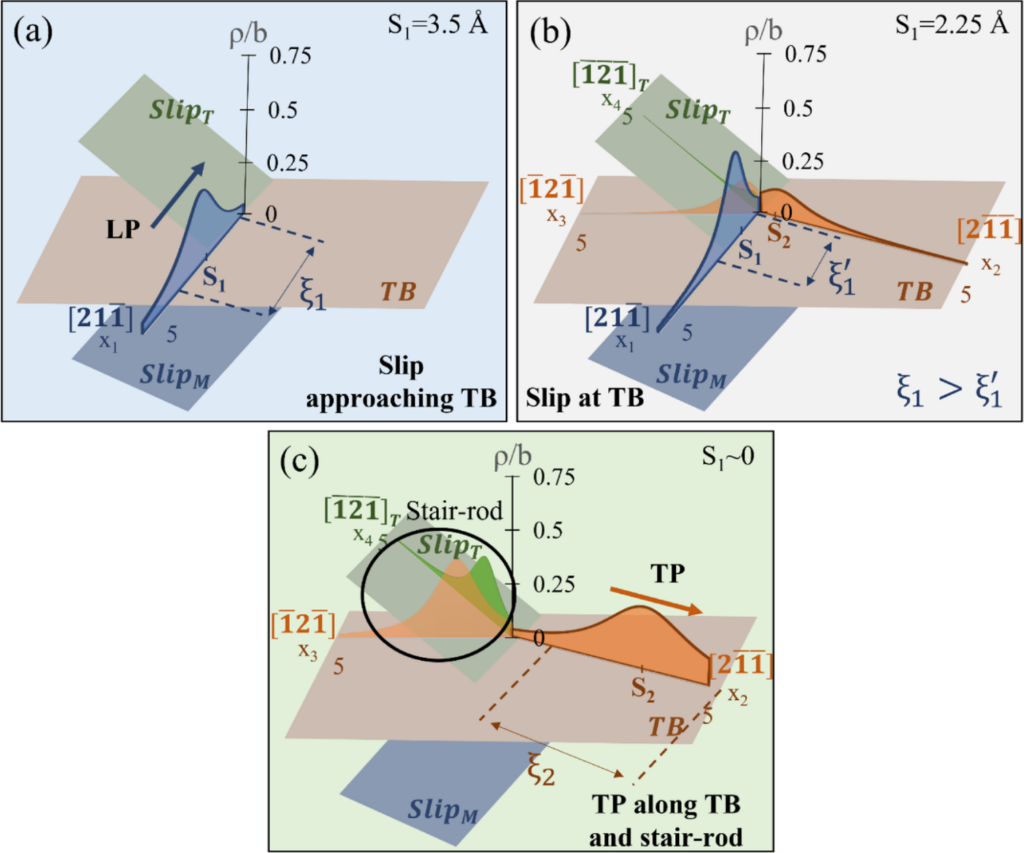 Evolving dislocation cores at twin boundaries