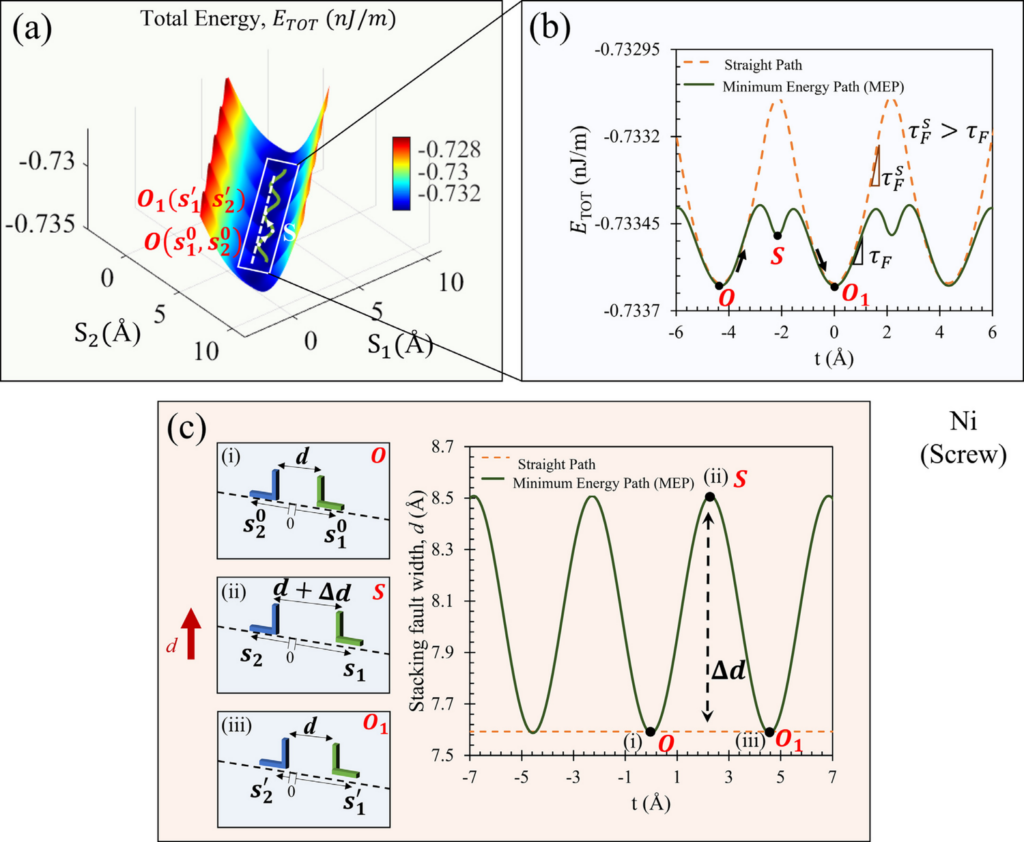 Critical stress prediction upon accurate dislocation core description