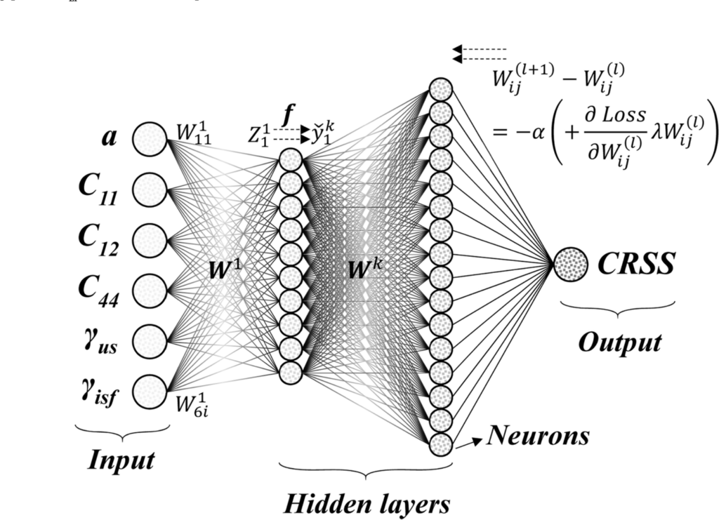 CRSS determination combining ab-initio framework and surrogate neural networks