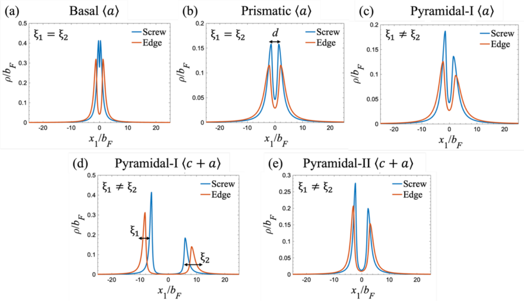 Distorted dislocation cores and asymmetric glide resistances in titanium