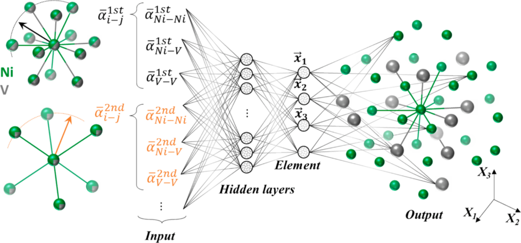 Inverse design of short-range order arrangement via neural network